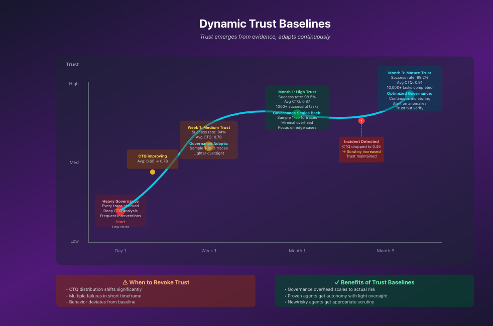 How trust evolves based on historical evidence